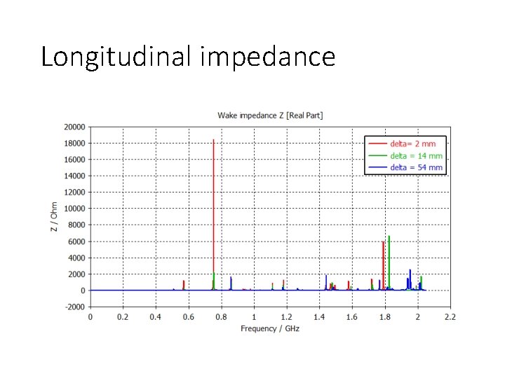 Longitudinal impedance 