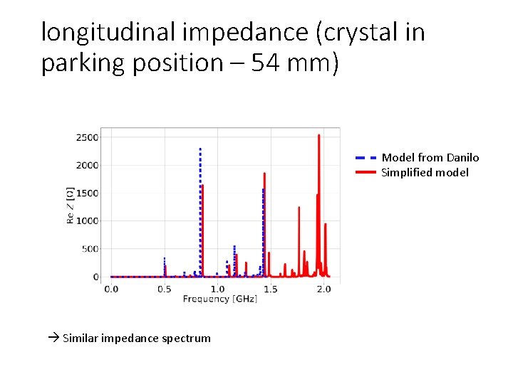 longitudinal impedance (crystal in parking position – 54 mm) Model from Danilo Simplified model