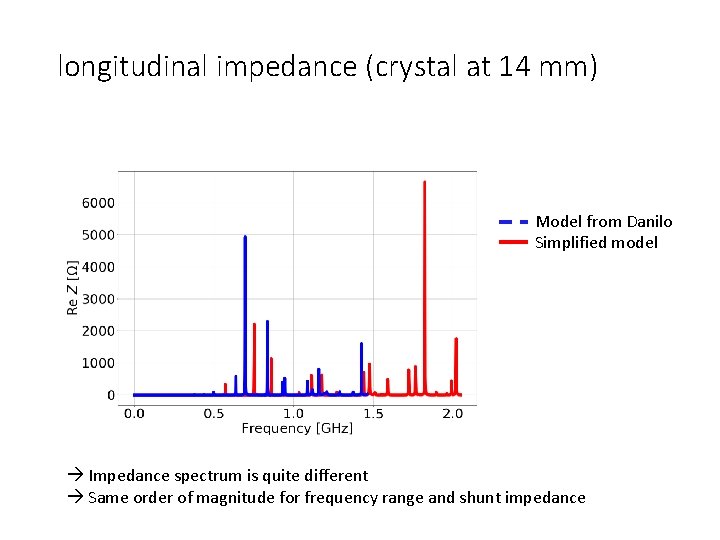 longitudinal impedance (crystal at 14 mm) Model from Danilo Simplified model Impedance spectrum is