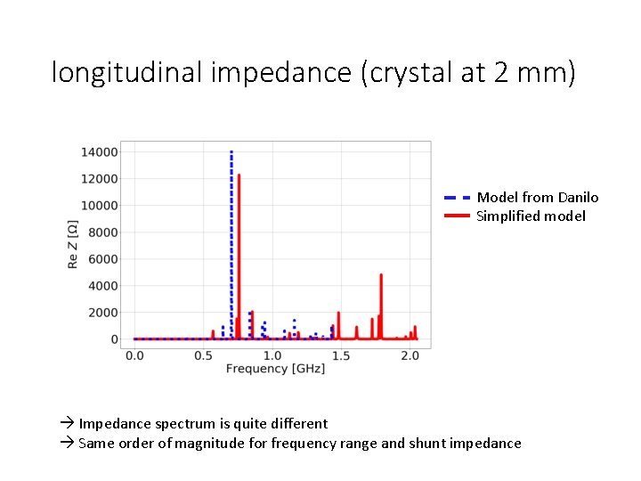 longitudinal impedance (crystal at 2 mm) Model from Danilo Simplified model Impedance spectrum is