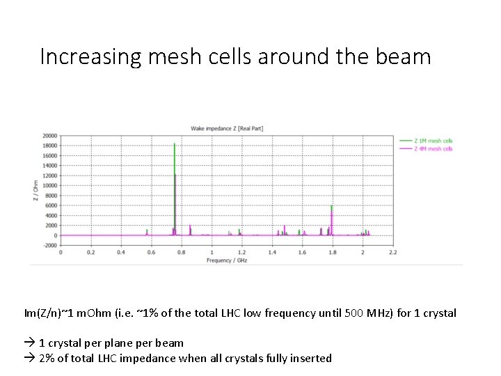 Increasing mesh cells around the beam Im(Z/n)~1 m. Ohm (i. e. ~1% of the
