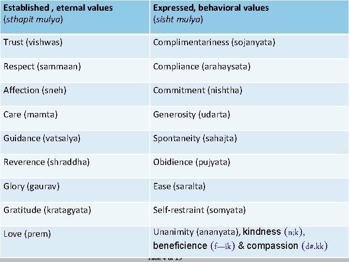 Established , eternal values (sthapit mulya) Expressed, behavioral values (sisht mulya) Trust (vishwas) Complimentariness