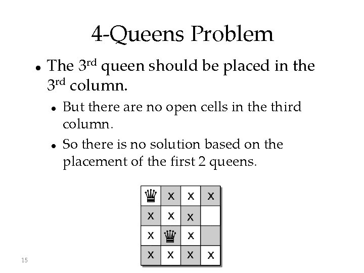 4 -Queens Problem The 3 rd queen should be placed in the 3 rd