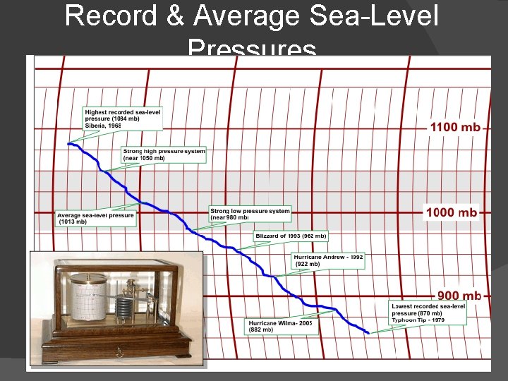 Record & Average Sea-Level Pressures 