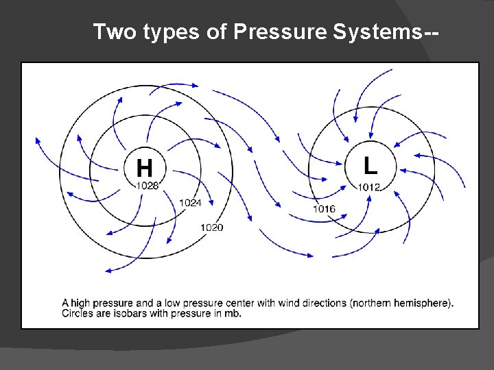 Two types of Pressure Systems-- 