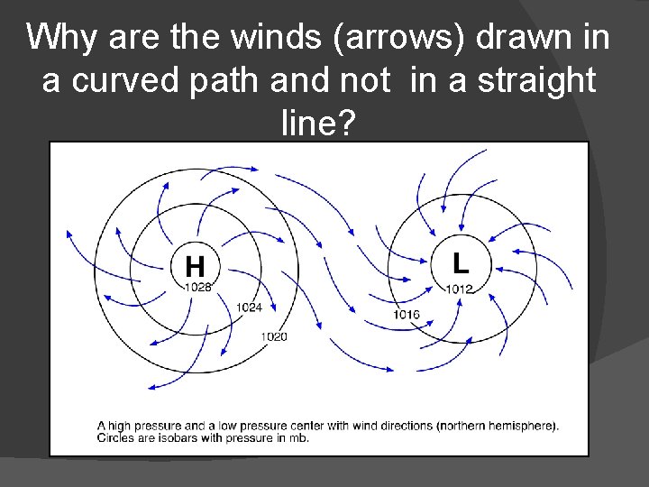 Why are the winds (arrows) drawn in a curved path and not in a