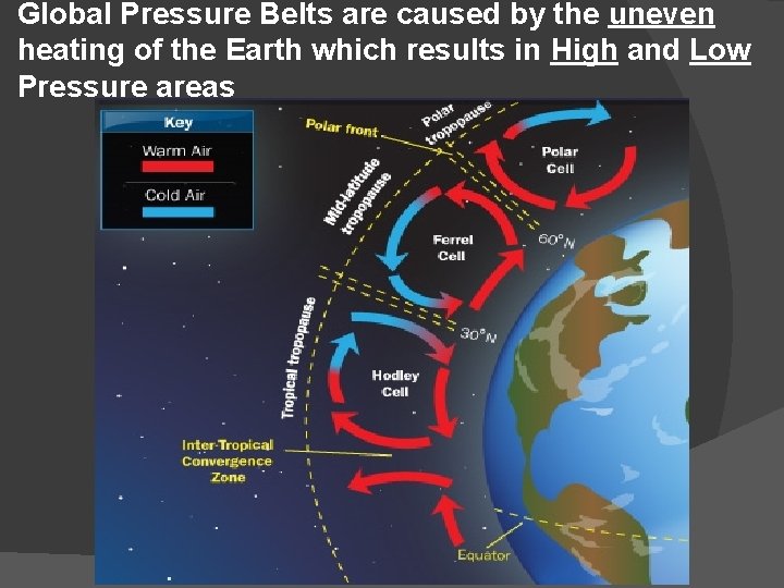 Global Pressure Belts are caused by the uneven heating of the Earth which results