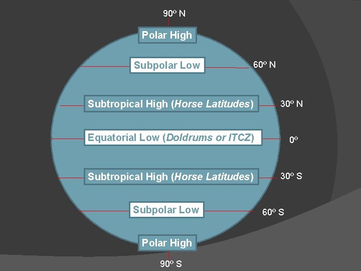 90º N Polar High Subpolar Low 60º N Subtropical High (Horse Latitudes) 30º N