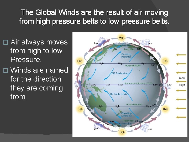 The Global Winds are the result of air moving from high pressure belts to