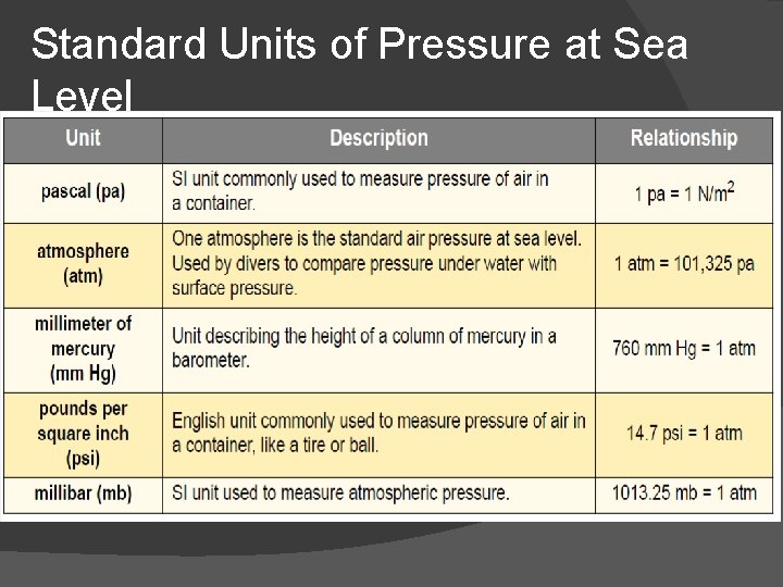 Standard Units of Pressure at Sea Level 