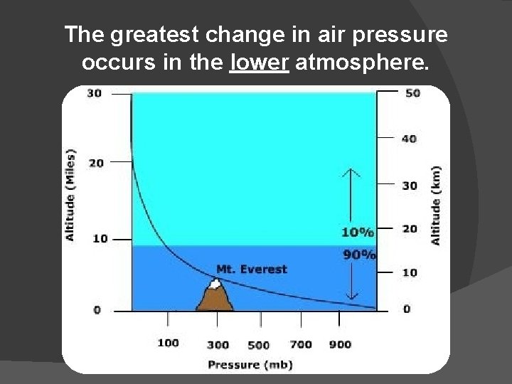 The greatest change in air pressure occurs in the lower atmosphere. 