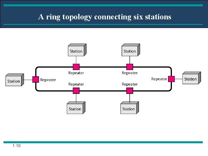 A ring topology connecting six stations 1. 10 