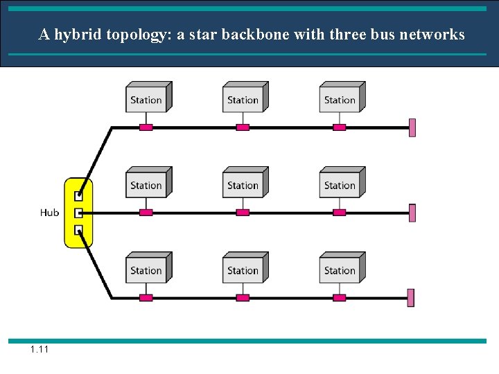 A hybrid topology: a star backbone with three bus networks 1. 11 