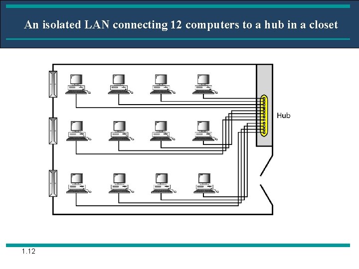 An isolated LAN connecting 12 computers to a hub in a closet 1. 12