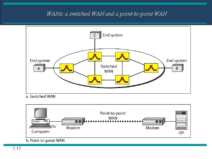 WANs: a switched WAN and a point-to-point WAN 1. 17 