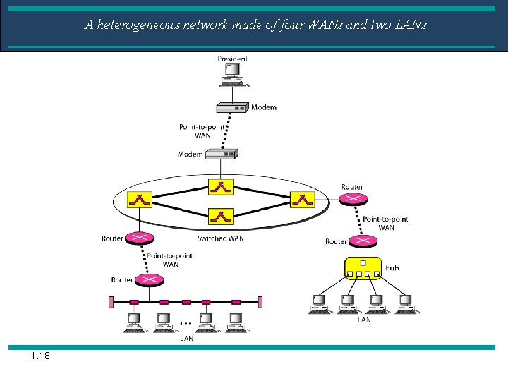 A heterogeneous network made of four WANs and two LANs 1. 18 