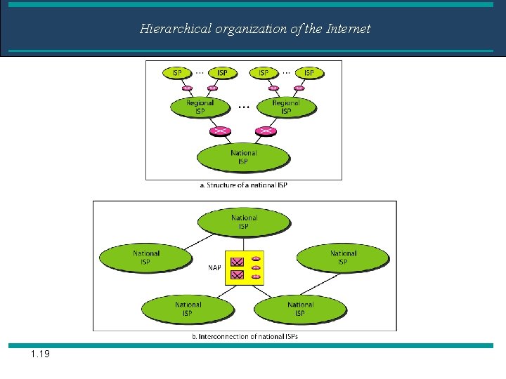 Hierarchical organization of the Internet 1. 19 