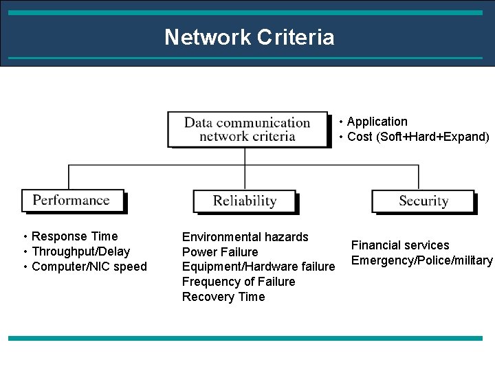 Network Criteria • Application • Cost (Soft+Hard+Expand) • Response Time • Throughput/Delay • Computer/NIC