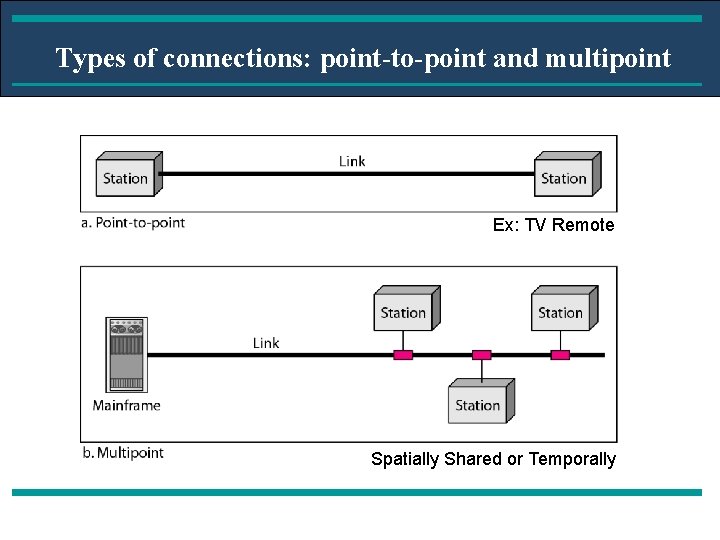 Types of connections: point-to-point and multipoint Ex: TV Remote Spatially Shared or Temporally 