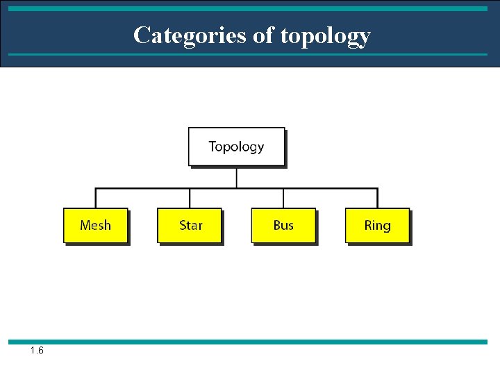 Categories of topology 1. 6 