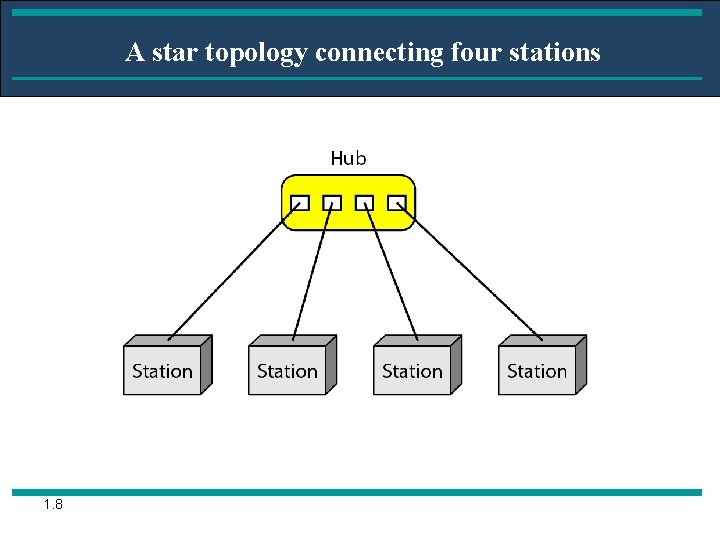 A star topology connecting four stations 1. 8 