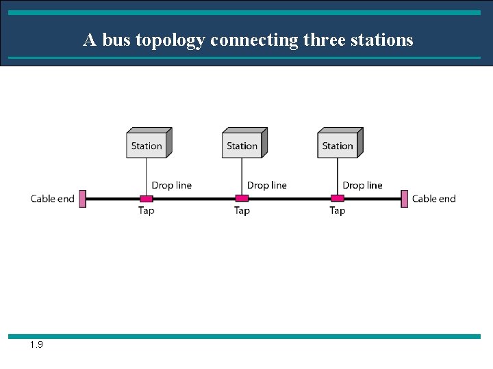A bus topology connecting three stations 1. 9 