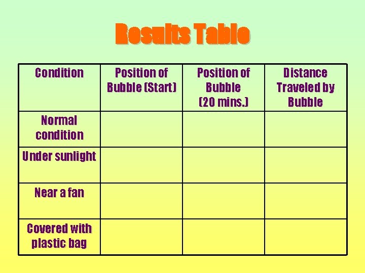 Results Table Condition Normal condition Under sunlight Near a fan Covered with plastic bag