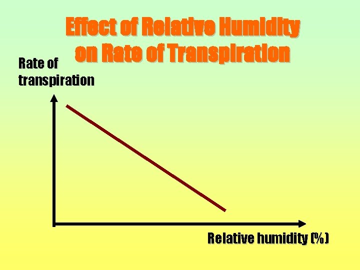 Effect of Relative Humidity on Rate of Transpiration Rate of transpiration Relative humidity (%)