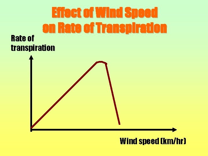 Effect of Wind Speed on Rate of Transpiration Rate of transpiration Wind speed (km/hr)