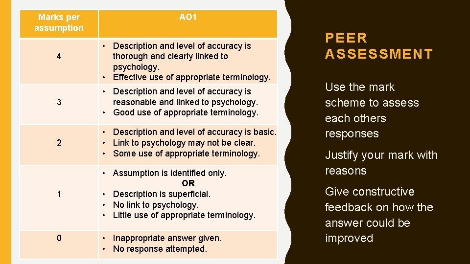Marks per assumption 4 AO 1 • Description and level of accuracy is thorough