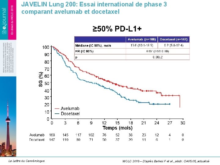JAVELIN Lung 200: Essai international de phase 3 comparant avelumab et docetaxel La Lettre JAVELIN Lung 200: Essai international de phase 3 comparant avelumab et docetaxel La Lettre