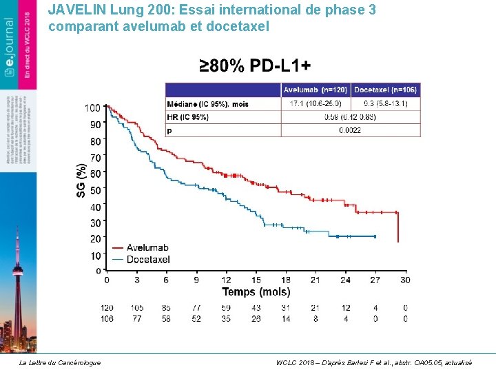 JAVELIN Lung 200: Essai international de phase 3 comparant avelumab et docetaxel La Lettre JAVELIN Lung 200: Essai international de phase 3 comparant avelumab et docetaxel La Lettre