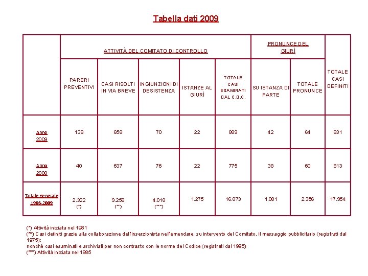 Tabella dati 2009 PRONUNCE DEL GIURÌ ATTIVITÀ DEL COMITATO DI CONTROLLO PARERI PREVENTIVI CASI