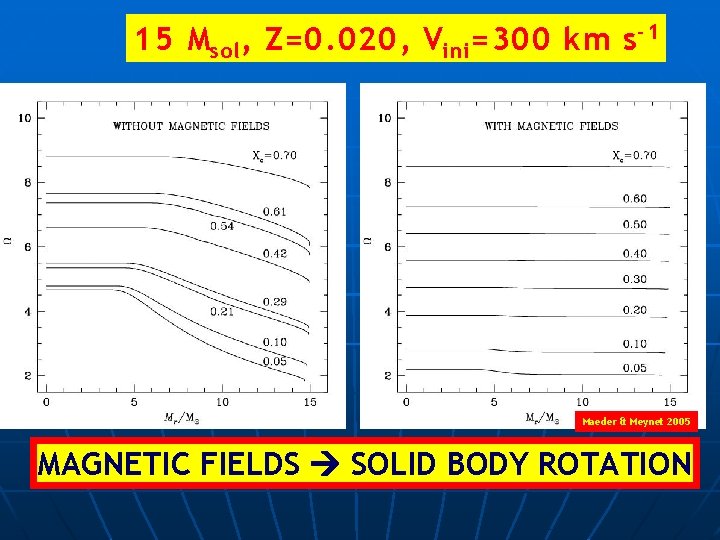 15 Msol, Z=0. 020, Vini=300 km s-1 Maeder & Meynet 2005 MAGNETIC FIELDS SOLID