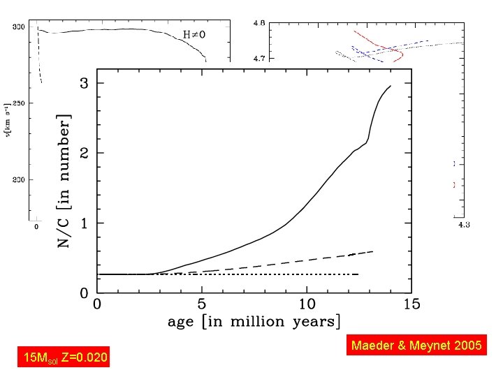 15 Msol Z=0. 020 Maeder & Meynet 2005 