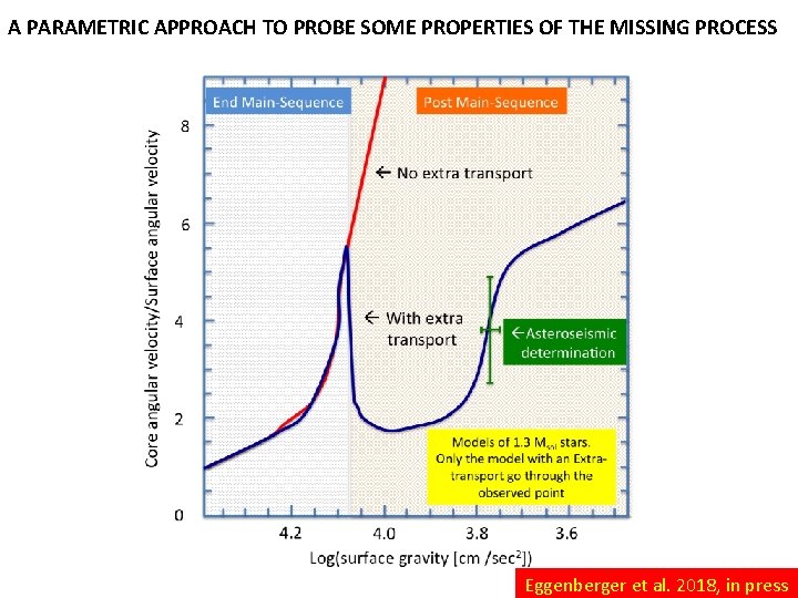 A PARAMETRIC APPROACH TO PROBE SOME PROPERTIES OF THE MISSING PROCESS Eggenberger et al.