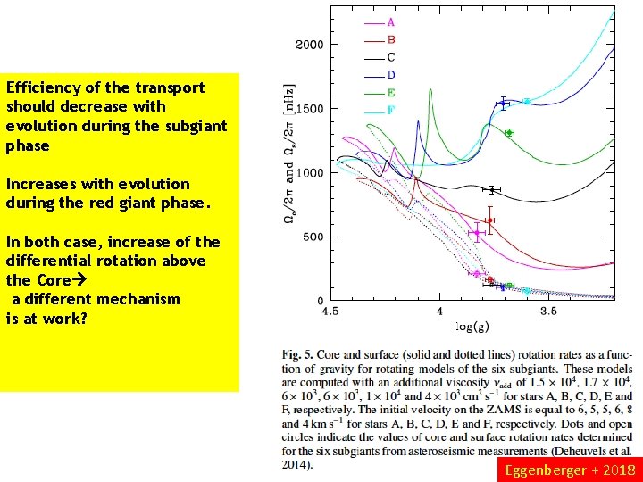 Efficiency of the transport should decrease with evolution during the subgiant phase Increases with