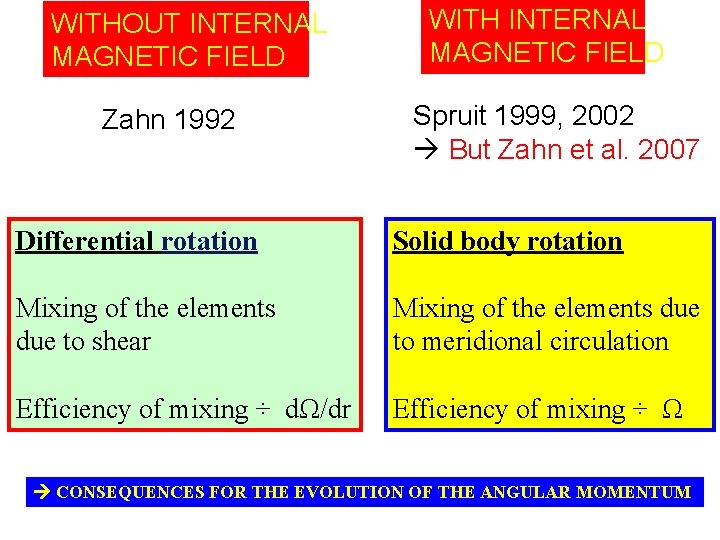 WITHOUT INTERNAL MAGNETIC FIELD Zahn 1992 WITH INTERNAL MAGNETIC FIELD Spruit 1999, 2002 But