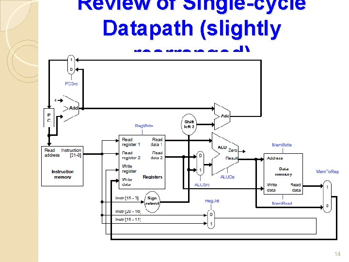 Review of Single-cycle Datapath (slightly rearranged) 14 