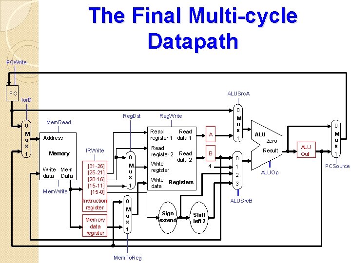 The Final Multi-cycle Datapath PCWrite PC ALUSrc. A Ior. D Reg. Dst 0 M