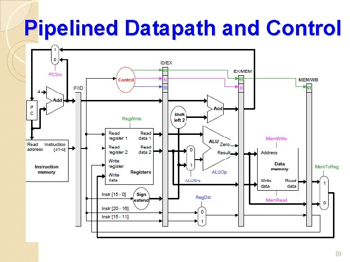 Pipelined Datapath and Control 20 