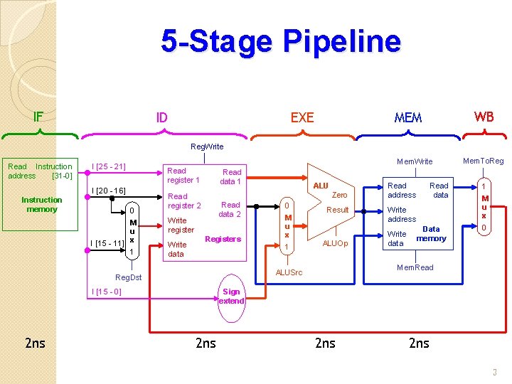 5 -Stage Pipeline IF ID EXE WB MEM Reg. Write Read Instruction address [31