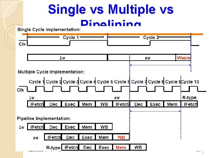 Single vs Multiple vs Pipelining 7 