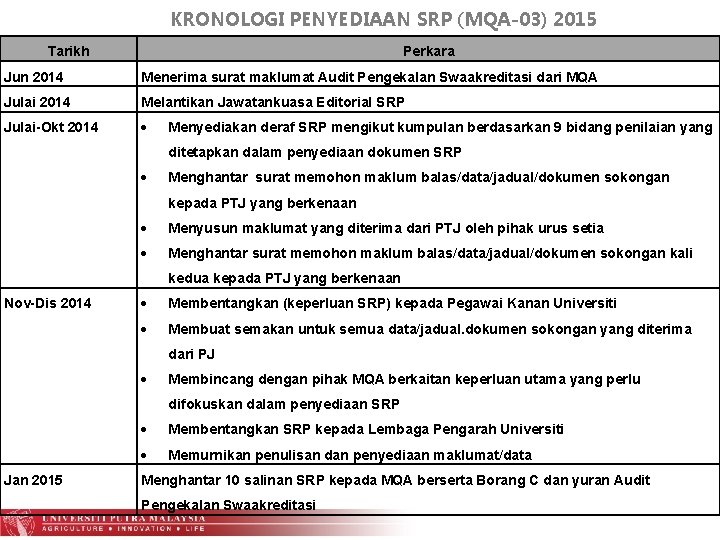 KRONOLOGI PENYEDIAAN SRP (MQA-03) 2015 Tarikh Perkara Jun 2014 Menerima surat maklumat Audit Pengekalan