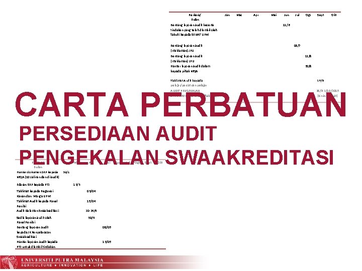 Perkara/ Bulan Bentang laporan audit beserta tindakan yang telah diambil oleh fakulti kepada SENAT