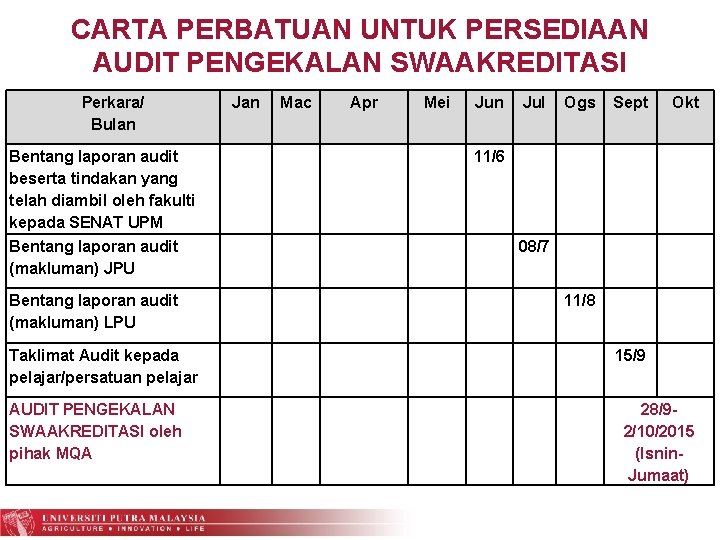 CARTA PERBATUAN UNTUK PERSEDIAAN AUDIT PENGEKALAN SWAAKREDITASI Perkara/ Bulan Bentang laporan audit beserta tindakan