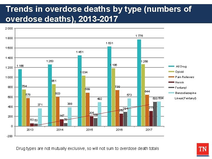 Trends in overdose deaths by type (numbers of overdose deaths), 2013 -2017 2 000