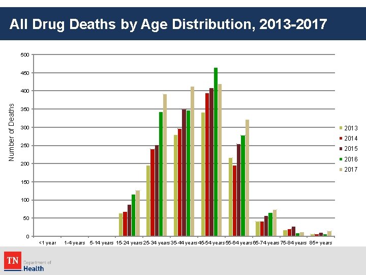 All Drug Deaths by Age Distribution, 2013 -2017 500 450 Number of Deaths 400