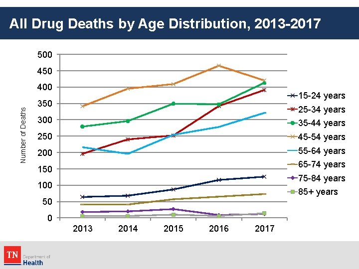 All Drug Deaths by Age Distribution, 2013 -2017 500 450 Number of Deaths 400