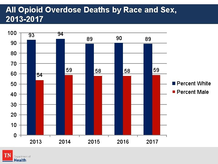 All Opioid Overdose Deaths by Race and Sex, 2013 -2017 100 94 93 90